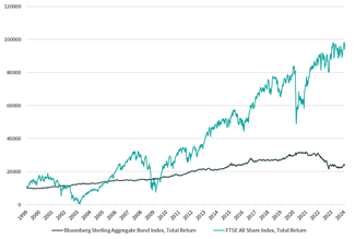 FTSE All Share Index V. Bloomberg Sterling Aggregate Bond Index, Total Returns